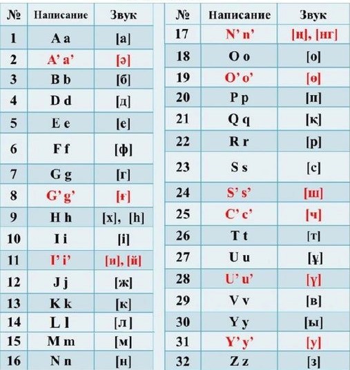 Kazakh In Latin Alphabet Periodic Table Of The Chemical Elements