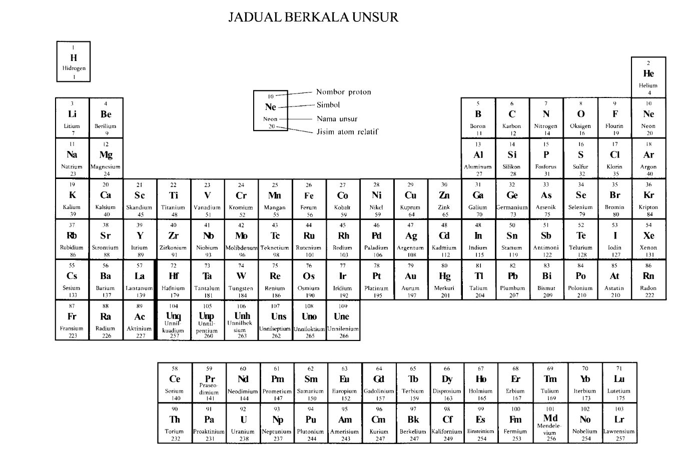 Jadual Berkala Unsur Malaysia Periodic Table Of The Elements
