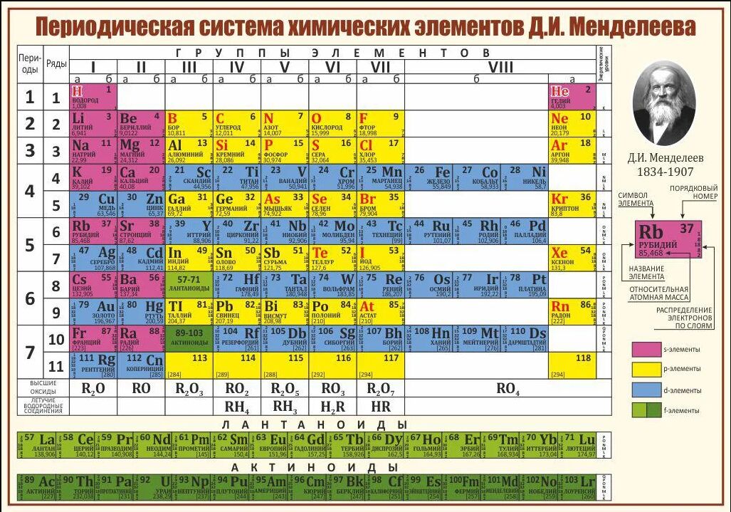 S элемент 4 периода. Короткопериодная таблица Менделеева. Периодическая система д и Менделеева. 8 Элемент в химии таблица Менделеева. Периодическая система элементов Дмитрия Ивановича Менделеева.