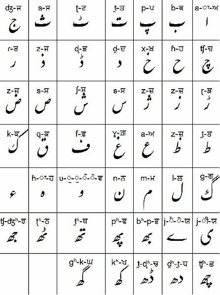 Shahmukhi alphabet