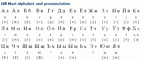 Hill Mari alphabet and pronunciation