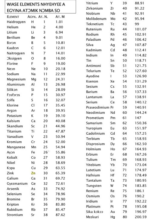 Twi Periodic Table - Periodicka tabulka v tvistine