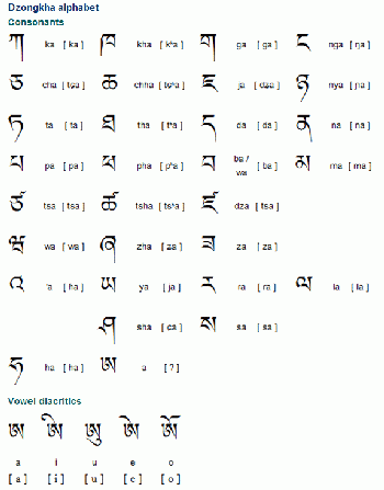 Dzongkha alphabet