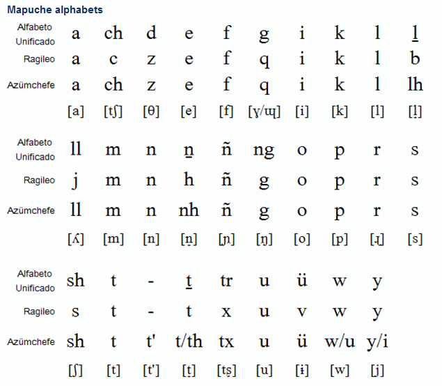 Mapuche alphabet