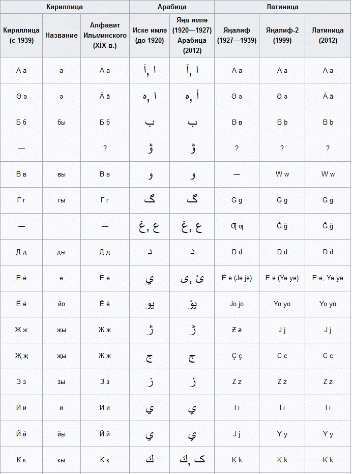 Tatar  alphabet