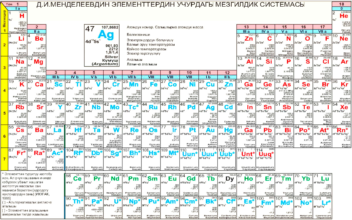 Менделеев кестесі фото