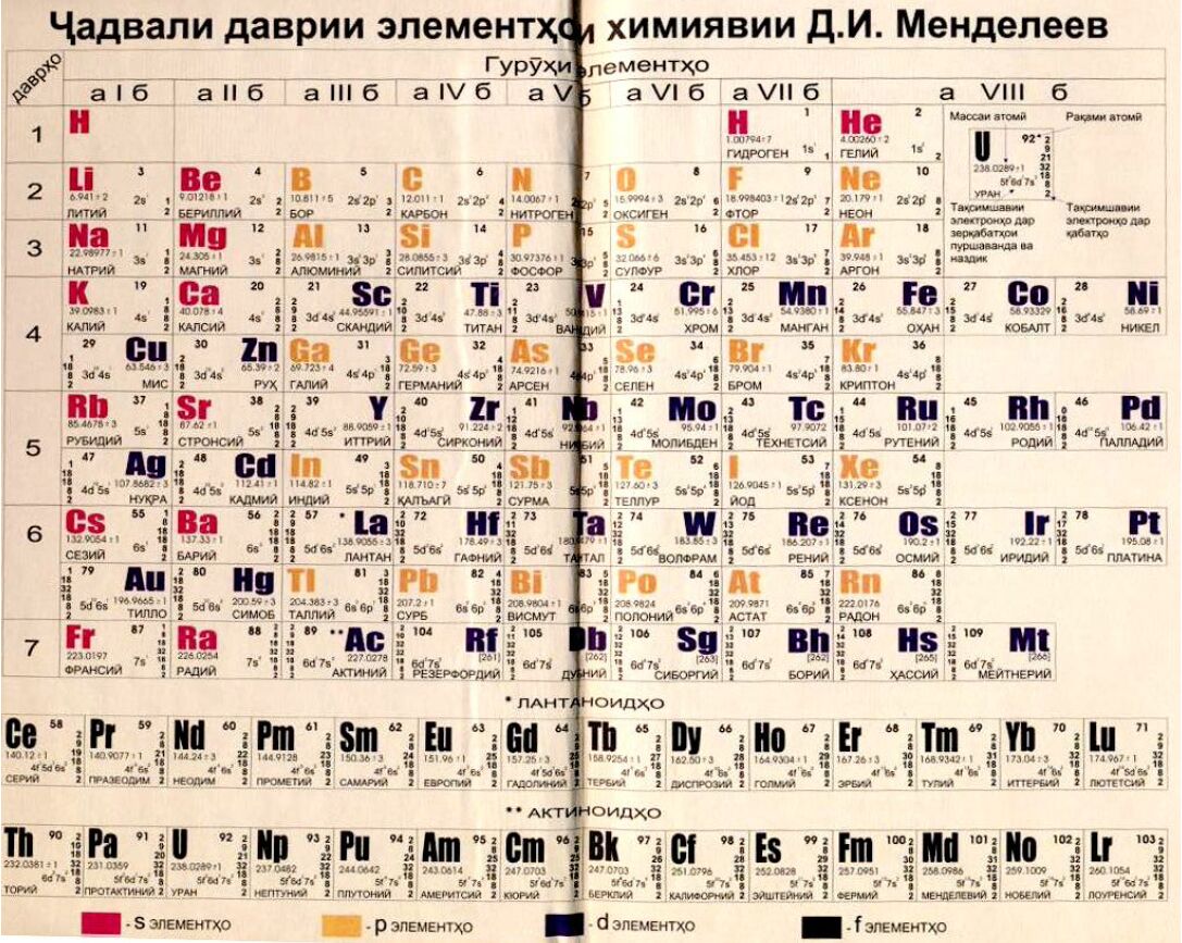 Системаи даврии менделеев фото