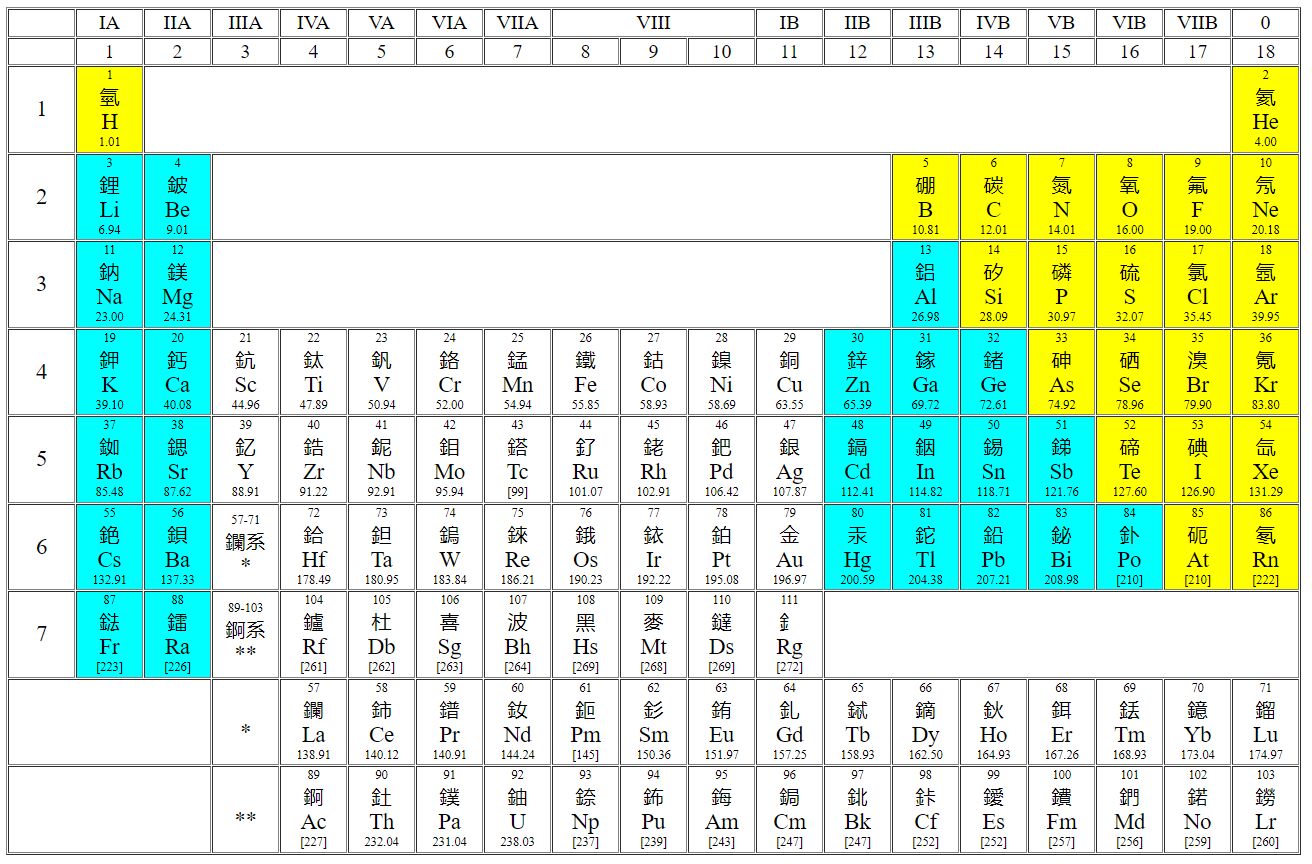 Periodic Table of the Elements in Chinese (traditional Big 5) language ...